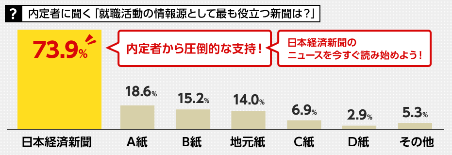 内定者に聞く「就職活動の情報源として最も役立つ新聞は？」
